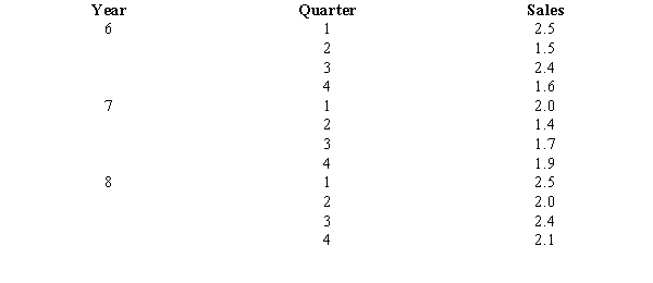 The following data show the quarterly sales of Amazing Graphics, Inc. for the years 6 through 8.    a.Compute the four-quarter moving average values for the above time series. b.Compute the seasonal factors for the four quarters. c.Use the seasonal factors developed in Part b to adjust the forecast for the effect of season for year 6.