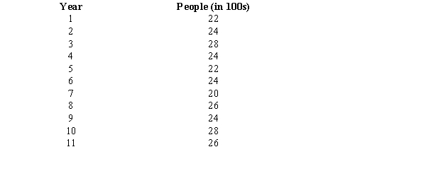 Consider the following annual series on the number of people assisted by a county human resources department.    a.Prepare 3-year moving average values to be used as forecasts for periods 4 through 11. Calculate the mean squared error (MSE) measure of forecast accuracy for periods 4 through 11. b.Use a smoothing constant of .4 to compute exponential smoothing values to be used as forecasts for periods 2 through 11. Calculate the MSE. c.Compare the results in Parts a and