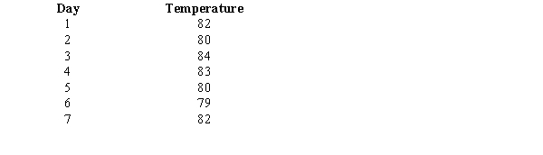 The temperature in Chicago has been recorded for the past seven days. You are given the information below.    a.Produce exponential smoothing forecasts for the series using a smoothing constant of .2. b.Compute the mean square error for the forecasts produced with a smoothing constant of .2. c.What is the forecasted temperature for day 8? d.Is a smoothing constant of .2 or .3 better for the temperature data? Explain.