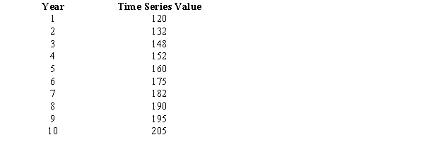 The yearly series below exhibits a long-term trend. Use the appropriate forecasting technique to produce forecasts for years 11 and 12.  