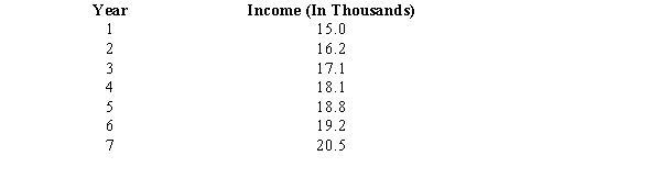 Below you are given information on John's income for the past 7 years.    a.Use regression analysis to obtain an expression for the linear trend component. b.Forecast John's income for the next 5 years.
