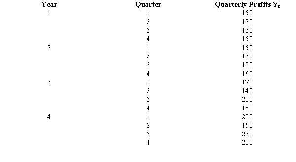 You are given the following information on the quarterly profits for Ajax Corporation.    a.Find the four-quarter centered moving averages. b.Compute the seasonal-irregular component. c.Compute the seasonal factors for all four quarters. d.Represent the deseasonalized series.