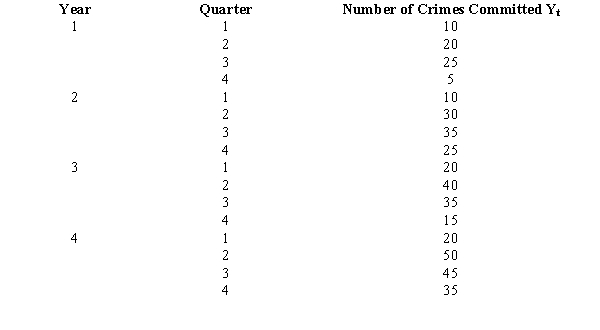 Below you are given information on crime statistics for Middletown.   The seasonal factors for these data are    a.Deseasonalize the series. b.Obtain an estimate of the linear trend for this series. c.Use the seasonal and trend components to forecast the number of crimes for each quarter of Year 5.