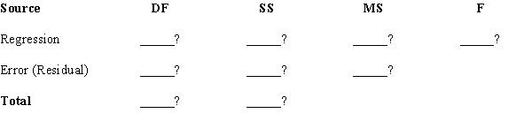 In a regression analysis involving 21 observations and 4 independent variables, the following information was obtained.   = 0.80 S = 5.0 Based on the above information, fill in all the blanks in the following ANOVa.Hint:   =   , but also   = 1-   .  