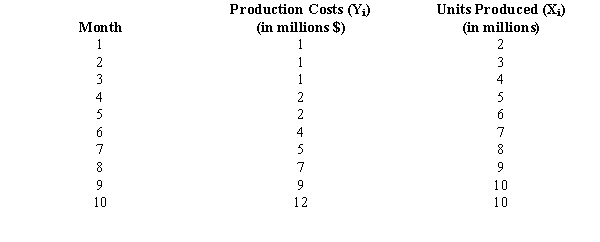 Monthly total production costs and the number of units produced at a local company over a period of 10 months are shown below.    a.Draw a scatter diagram for the above data. b.Assume that a model in the form of   best describes the relationship between X and Y. Estimate the parameters of this curvilinear regression equation.
