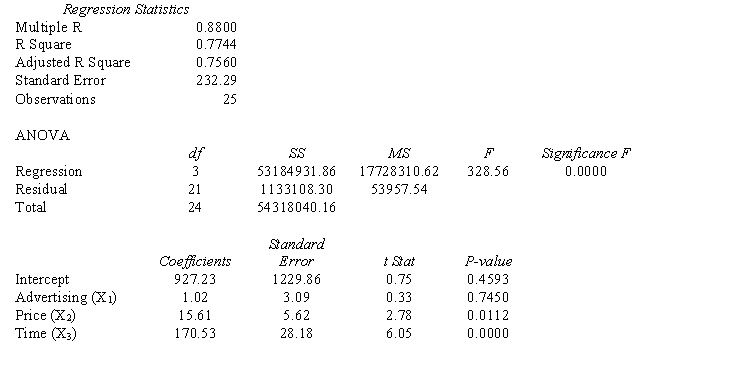 A regression analysis relating a company's sales, their advertising expenditure, price, and time resulted in the following.    a.At 95% confidence, determine whether or not the regression model is significant. Fully explain how you arrived at your conclusion (give numerical reasoning) and what your answer indicates. b.At 95% confidence determine which variables are significant and which are not. Explain how you arrived at your conclusion (Give numerical reasoning). c.Fully explain the meaning of R-square, which is given in this model. Be very specific and give numerical explanation.