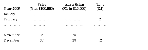 Ziba, Inc. has provided the following information regarding their sales for January through December of 2009. (Part of the data file is shown below.)   The results of the regression analysis relating these variables are shown below.    a.The company is planning to increase their advertising by 5% per month for the months of January and February of 2010. What would be the advertising for January and February of 2010? Give your answers in dollars. b.Use the regression model that is provided above and forecast sales for January and February of 2010, assuming the company increases their advertising by 5% per month for the months of January and February of 2010. Show your computations and write your answers in dollars below.
