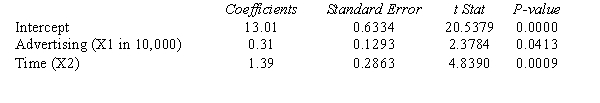 Ziba, Inc. has provided the following information regarding their sales for January through December of 2009. (Part of the data file is shown below.)   The results of the regression analysis relating these variables are shown below.    a.The company is planning to increase their advertising by 5% per month for the months of January and February of 2010. What would be the advertising for January and February of 2010? Give your answers in dollars. b.Use the regression model that is provided above and forecast sales for January and February of 2010, assuming the company increases their advertising by 5% per month for the months of January and February of 2010. Show your computations and write your answers in dollars below.