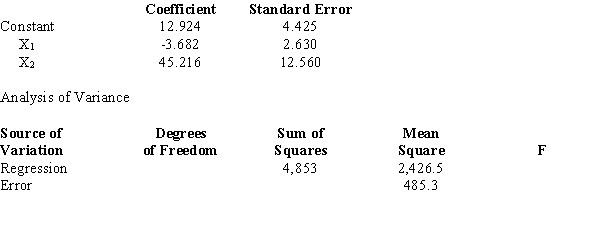  Exhibit 15-6 Below you are given a partial computer output based on a sample of 16 observations.   -Refer to Exhibit 15-6. Carry out the test of significance for the parameter  \beta <sub>1</sub> at the 1% level. The null hypothesis should be A) rejected B) not rejected C) revised D) None of these alternatives is correct. 