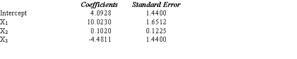  A multiple regression analysis between yearly income (Y in $1,000s), college grade point average (X<sub>1</sub>), age of the individuals (X<sub>2</sub>), and the gender of the individual (X<sub>3</sub>; zero representing female and one representing male) was performed on a sample of 10 people, and the following results were obtained.      a. Write the regression equation for the above.b. Interpret the meaning of the coefficient of X3. c. Compute the coefficient of determination. d. Is the coefficient of X1 significant? Use  \alpha   = 0.05. e. Is the coefficient of X2 significant? Use  \alpha   = 0.05. f. Is the coefficient of X3 significant? Use  \alpha   = 0.05. g. Perform an F test and determine whether or not the model is significant. 
