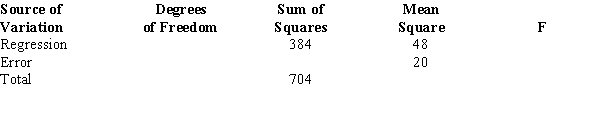 The following results were obtained from a multiple regression analysis.    a.How many independent variables were involved in this model? b.How many observations were involved? c.Determine the F statistic.