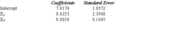 In order to determine whether or not the sales volume of a company (Y in millions of dollars) is related to advertising expenditures (X<sub>1</sub> in millions of dollars) and the number of salespeople (X<sub>2</sub>), data were gathered for 10 years. Part of the regression results is shown below.      a. Use the above results and write the regression equation that can be used to predict sales. b. Estimate the sales volume for an advertising expenditure of 3.5 million dollars and 45 salespeople. Give your answer in dollars. c. At  = 0.05, test to determine if the fitted equation developed in Part a represents a significant relationship between the independent variables and the dependent variable.d. At  = 0.05, test to see if 1 is significantly different from zero. e. Determine the multiple coefficient of determination. f. Compute the adjusted coefficient of determination.