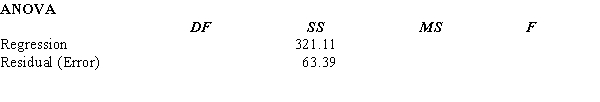 In order to determine whether or not the sales volume of a company (Y in millions of dollars) is related to advertising expenditures (X<sub>1</sub> in millions of dollars) and the number of salespeople (X<sub>2</sub>), data were gathered for 10 years. Part of the regression results is shown below.      a. Use the above results and write the regression equation that can be used to predict sales. b. Estimate the sales volume for an advertising expenditure of 3.5 million dollars and 45 salespeople. Give your answer in dollars. c. At  = 0.05, test to determine if the fitted equation developed in Part a represents a significant relationship between the independent variables and the dependent variable.d. At  = 0.05, test to see if 1 is significantly different from zero. e. Determine the multiple coefficient of determination. f. Compute the adjusted coefficient of determination.