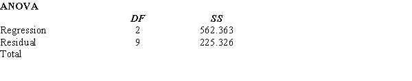 The following results were obtained from a multiple regression analysis of supermarket profitability. The dependent variable, Y, is the profit (in thousands of dollars) and the independent variables, X<sub>1</sub> and X<sub>2</sub>, are the food sales and nonfood sales (also in thousands of dollars).      a.Write the estimated regression equation for the relationship between the variables. b.Compute the coefficient of determination and fully interpret its meaning. c.Carry out a test of whether Y is significantly related to the independent variables. Use a 0.05 level of significance. d.Carry out a test to determine if there is a significant relationship between X<sub>1</sub> and Y. Use a .05 level of significance. e.How many supermarkets were in the sample used here?
