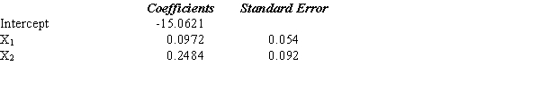 The following results were obtained from a multiple regression analysis of supermarket profitability. The dependent variable, Y, is the profit (in thousands of dollars) and the independent variables, X<sub>1</sub> and X<sub>2</sub>, are the food sales and nonfood sales (also in thousands of dollars).      a.Write the estimated regression equation for the relationship between the variables. b.Compute the coefficient of determination and fully interpret its meaning. c.Carry out a test of whether Y is significantly related to the independent variables. Use a 0.05 level of significance. d.Carry out a test to determine if there is a significant relationship between X<sub>1</sub> and Y. Use a .05 level of significance. e.How many supermarkets were in the sample used here?