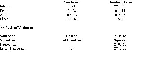  A microcomputer manufacturer has developed a regression model relating his sales (Y in $10,000s) with three independent variables. The three independent variables are price per unit (Price in $100s), advertising (ADV in $1,000s) and the number of product lines (Lines). Part of the regression results is shown below.    a. Use the above results and write the regression equation that can be used to predict sales. b.If the manufacturer has 10 product lines, advertising of $40,000, and the price per unit is $3,000, what is your estimate of their sales? Give your answer in dollars. c.Compute the coefficient of determination and fully interpret its meaning. d.At  \alpha = 0.05, test to see if there is a significant relationship between sales and unit price. e.At  \alpha  = 0.05, test to see if there is a significant relationship between sales and the number of product lines. f. Is the regression model significant? (Perform an F test.) g. Fully interpret the meaning of the regression (coefficient of price) per unit that is, the slope for the price per unit. h. What has been the sample size for this analysis? 