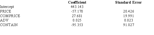  Sherri Cola Company has developed a regression model relating its sales (Y in $10,000s) with four independent variables. The four independent variables are price per unit (PRICE, in dollars), competitor's price (COMPRICE, in dollars), advertising (ADV, in $1,000s) and type of container used (CONTAIN; 1 = Cans and 0 = Bottles). Part of the regression results is shown below. (Assume n = 25)    a.If the manufacturer uses can containers, his price is $1.25, advertising $200,000, and his competitor's price is $1.50, what is your estimate of his sales? Give your answer in dollars. b.Test to see if there is a significant relationship between sales and unit price. Let  \alpha  = 0.05. c.Test to see if there is a significant relationship between sales and advertising. Let  \alpha  = 0.05. d.Is the type of container a significant variable? Let  \alpha  = 0.05. e.Test to see if there is a significant relationship between sales and competitor's price. Let  \alpha  = 0.05. 