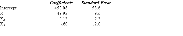  A sample of 25 families was taken. The objective of the study was to estimate the factors that determine the monthly expenditure on food for families. The independent variables included in the analysis were the number of members in the family (X<sub>1</sub>), the number of meals eaten outside the home (X<sub>2</sub>), and a dummy variable (X<sub>3</sub>) that equals 1 if a family member is on a diet and equals 0 if there is no family member on a diet. The following results were obtained.   Analysis of Variance    a. Write out the estimated regression equation. b. Interpret all coefficients. c. Test for the significance of ?1, ?2, and ?3 at the 1% level of significance.d. What are the degrees of freedom for the sum of squares explained by the regression (SSR) and the sum of squares due to error (SSE)? e. Test whether of not there is a significant relationship between the monthly expenditure on food and the independent variables. Use a .01 level of significance. Be sure to state the null and alternative hypotheses. f. Compute the coefficient of determination and explain its meaning. g. Estimate the monthly expenditure on food for a family that has 4 members, eats out 3 times, and does not have any member of the family on a diet. b.Interpret all coefficients. c.Test for the significance of  \beta <sub>1</sub>,  \beta <sub>2</sub>, and  \beta <sub>3</sub> at the 1% level of significance. d.What are the degrees of freedom for the sum of squares explained by the regression (SSR) and the sum of squares due to error (SSE)? e.Test whether of not there is a significant relationship between the monthly expenditure on food and the independent variables. Use a .01 level of significance. Be sure to state the null and alternative hypotheses. 