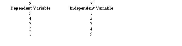 Exhibit 14-2 You are given the following information about y and x.   -Refer to Exhibit 14-2. The point estimate of y when x = 10 is A) -10 B) 10 C) -4 D) 4