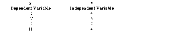 Exhibit 14-7 You are given the following information about y and x.   -Refer to Exhibit 14-7. The least squares estimate of b<sub>0</sub> (intercept)  equals A) -10 B) 10 C) 0.5 D) -0.5