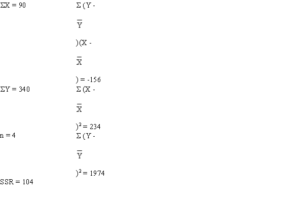 Exhibit 14-8 The following information regarding a dependent variable Y and an independent variable X is provided   -Refer to Exhibit 14-8. The slope of the regression equation is A) -0.667 B) 0.667 C) 100 D) -100