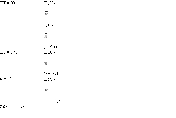 Exhibit 14-9 A regression and correlation analysis resulted in the following information regarding a dependent variable (y)  and an independent variable (x) .   -Refer to Exhibit 14-9. The sum of squares due to regression (SSR)  is A) 1434 B) 505.98 C) 50.598 D) 928.02