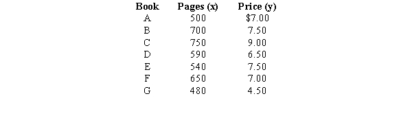  Assume you have noted the following prices for books and the number of pages that each book contains.    a.Develop a least-squares estimated regression line. b.Compute the coefficient of determination and explain its meaning. c.Compute the correlation coefficient between the price and the number of pages. Test to see if x and y are related. Use  \alpha  = 0.10. 
