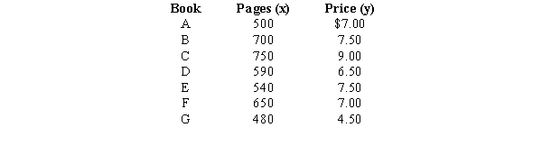  Assume you have noted the following prices for books and the number of pages that each book contains.    a.Perform an F test and determine if the price and the number of pages of the books are related. Let  \alpha  = 0.01. b.Perform a t test and determine if the price and the number of pages of the books are related. Let  \alpha  = 0.01. c.Develop a 90% confidence interval for estimating the average price of books that contain 800 pages. d.Develop a 90% confidence interval to estimate the price of a specific book that has 800 pages. 