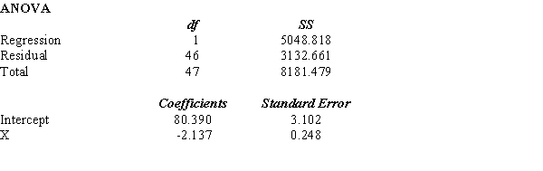  Shown below is a portion of a computer output for a regression analysis relating Y (demand) and X (unit price).    a.Perform a t test and determine whether or not demand and unit price are related. Let  \alpha  = 0.05. b.Perform an F test and determine whether or not demand and unit price are related. Let  \alpha  = 0.05. c.Compute the coefficient of determination and fully interpret its meaning. Be very specific. d.Compute the coefficient of correlation and explain the relationship between demand and unit price. 