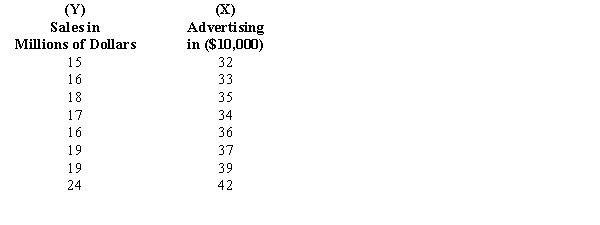  The following data represent a company's yearly sales volume and its advertising expenditure over a period of 8 years.    a. Develop a scatter diagram of sales versus advertising and explain what it shows regarding the relationship between sales and advertising. b. Use the method of least squares to compute an estimated regression line between sales and advertising. c. If the company's advertising expenditure is $400,000, what are the predicted sales? Give the answer in dollars. d. What does the slope of the estimated regression line indicate? e. Compute the coefficient of determination and fully interpret its meaning. f. Use the F test to determine whether or not the regression model is significant at  \alpha   = 0.05. 