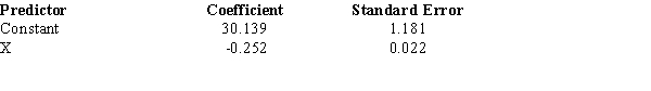 Below you are given a partial computer output based on a sample of 21 observations, relating an independent variable (x) and a dependent variable (y).      a.Develop the estimated regression line. b.At  \alpha  = 0.05, test for the significance of the slope. c.At  \alpha  = 0.05, perform an F test. d.Determine the coefficient of determination. e.Determine the coefficient of correlation. 
