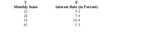 An automobile dealer wants to see if there is a relationship between monthly sales and the interest rate. A random sample of 4 months was taken. The results of the sample are presented below. The estimated least squares regression equation is   = 75.061 - 6.254X    a.Obtain a measure of how well the estimated regression line fits the data. b.You want to test to see if there is a significant relationship between the interest rate and monthly sales at the 1% level of significance. State the null and alternative hypotheses. c.At 99% confidence, test the hypotheses. d.Construct a 99% confidence interval for the average monthly sales for all months with a 10% interest rate. e.Construct a 99% confidence interval for the monthly sales of one month with a 10% interest rate.