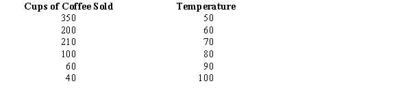 Jason believes that the sales of coffee at his coffee shop depend upon the weather. He has taken a sample of 6 days. Below you are given the results of the sample.    a.Which variable is the dependent variable? b.Compute the least squares estimated line. c.Compute the correlation coefficient between temperature and the sales of coffee. d.Is there a significant relationship between the sales of coffee and temperature? Use a .05 level of significance. Be sure to state the null and alternative hypotheses. e.Predict sales of a 90 degree day.
