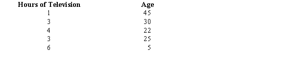 Researchers have collected data on the hours of television watched in a day and the age of a person. You are given the data below.    a.Determine which variable is the dependent variable. b.Compute the least squares estimated line. c.Is there a significant relationship between the two variables? Use a .05 level of significance. Be sure to state the null and alternative hypotheses. d.Compute the coefficient of determination. How would you interpret this value?