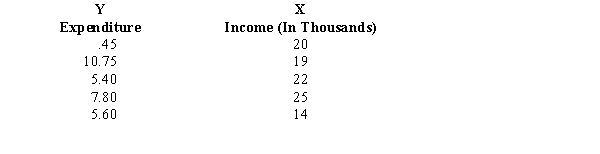 The owner of a bakery wants to analyze the relationship between the expenditure of a customer and the customer's income. A sample of 5 customers is taken and the following information was obtained.   The least squares estimated line is   = 4.348 + 0.0826 X.  a.Obtain a measure of how well the estimated regression line fits the data. b.You want to test to see if there is a significant relationship between expenditure and income at the 5% level of significance. Be sure to state the null and alternative hypotheses. c.Construct a 95% confidence interval estimate for the average expenditure for all customers with an income of $20,000. d.Construct a 95% confidence interval estimate for the expenditure of one customer whose income is $20,000.