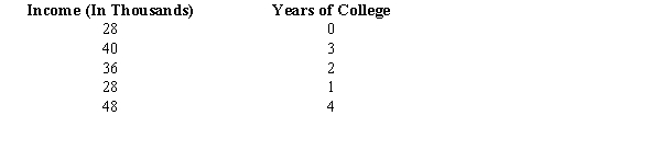  Below you are given information on annual income and years of college education.    a.Develop the least squares regression equation. b.Estimate the yearly income of an individual with 6 years of college education. c.Compute the coefficient of determination. d.Use a t test to determine whether the slope is significantly different from zero. Let  \alpha  = 0.05. e.At 95% confidence, perform an F test and determine whether or not the model is significant. 