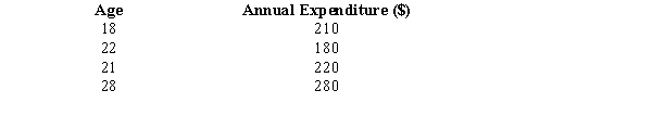  Below you are given information on a woman's age and her annual expenditure on purchase of books.    a.Develop the least squares regression equation. b.Compute the coefficient of determination. c.Use a t test to determine whether the slope is significantly different from zero. Let  \alpha  = 0.05. d.At 95% confidence, perform an F test and determine whether or not the model is significant. 
