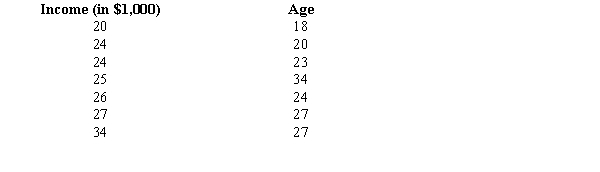  The following data shows the yearly income (in $1,000) and age of a sample of seven individuals.    a.Develop the least squares regression equation. b.Estimate the yearly income of a 30-year-old individual. c.Compute the coefficient of determination. d.Use a t test to determine whether the slope is significantly different from zero. Let  \alpha  = 0.05. e.At 95% confidence, perform an F test and determine whether or not the model is significant. 
