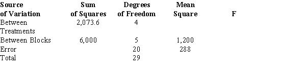 Exhibit 13-2   -Refer to Exhibit 13-2. The null hypothesis A) should be rejected B) should not be rejected C) should be revised D) None of these alternatives is correct.