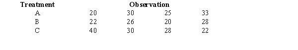 Exhibit 13-3 To test whether or not there is a difference between treatments A, B, and C, a sample of 12 observations has been randomly assigned to the 3 treatments. You are given the results below.   -Refer to Exhibit 13-3. The null hypothesis for this ANOVA problem is A)  \mu <sub>1</sub>= \mu <sub>2</sub> B)  \mu <sub>1</sub>= \mu <sub>2</sub>= \mu <sub>3</sub> C)  \mu <sub>1</sub>= \mu <sub>2</sub>= \mu <sub>3</sub>= \mu <sub>4</sub> D)  \mu <sub>1</sub>= \mu <sub>2</sub>= ... = \mu <sub>12</sub> 