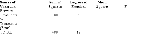 Exhibit 13-5 Part of an ANOVA table is shown below.   -Refer to Exhibit 13-5. If at 95% confidence, we want to determine whether or not the means of the populations are equal, the p-value is A) between 0.01 to 0.025 B) between 0.025 to 0.05 C) between 0.05 to 0.1 D) greater than 0.1