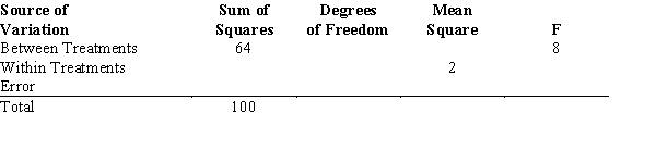 Exhibit 13-6 Part of an ANOVA table is shown below.   -Refer to Exhibit 13-6. The number of degrees of freedom corresponding to between treatments is A) 18 B) 2 C) 4 D) 3