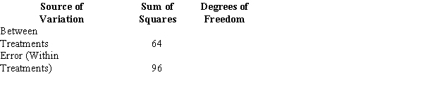 Exhibit 13-7 The following is part of an ANOVA table that was obtained from data regarding three treatments and a total of 15 observations.   -Refer to Exhibit 13-7. The computed test statistics is A) 32 B) 8 C) 0.667 D) 4