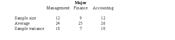 Information regarding the ACT scores of samples of students in three different majors is given below.    a.Compute the overall sample mean   .  b.Set up the ANOVA table for this problem including the test statistic. c.At 95% confidence, determine the critical value of F. d.Using the critical value approach, test to determine whether there is a significant difference in the means of the three populations. e.Determine the p-value and use it for the test.