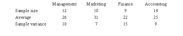 Information regarding the starting salaries (in $1,000) of samples of students in four different majors is given below. Majors a.Compute the overall sample mean . b.Set up the ANOVA table for this problem including the test statistic. c.At 95% confidence, determine the critical value of F. d.Using the critical value approach, test to determine whether there is a significant difference in the means of the three populations. e.Determine the p-value and use it for the test.