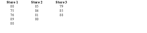 Guitars R. US has three stores located in three different areas. Random samples of the sales of the three stores (in $1000) are shown below.    a.Compute the overall mean   .  b.State the null and alternative hypotheses to be tested. c.Show the complete ANOVA table for this test including the test statistic. d.The null hypothesis is to be tested at 95% confidence. Determine the critical value for this test. What do you conclude? e.Determine the p-value and use it for the test.