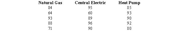 The heating bills for a selected sample of houses using various forms of heating are given below. (Values are in dollars.) a.At \alpha = 0.05, test to see if there is a significant difference among the average heating bills of the homes. Use the p-value approach. b.Test the above hypotheses using the critical value approach. Let \alpha = .05.