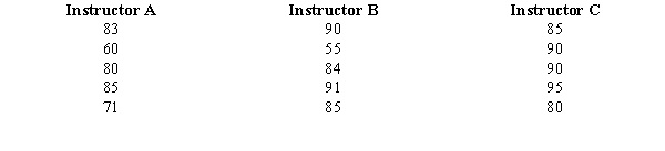 The test scores for selected samples of sociology students who took the course from three different instructors are shown below. At \alpha = 0.05, test to see if there is a significant difference among the averages of the three groups. Use both the critical value and p-value approaches.