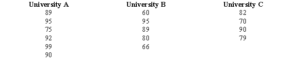  Three universities administer the same comprehensive examination to the recipients of MS degrees in psychology. From each institution, a random sample of MS recipients was selected, and these recipients were then given the exam. The following table shows the scores of the students from each university. Note that the sample sizes are not equal.    a.Compute the overall mean   .  b.At  \alpha  = 0.01, test to see if there is any significant difference in the average scores of the students from the three universities. Use both the critical value and p-value approaches. 
