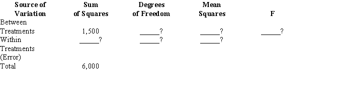 In a completely randomized experimental design, 11 experimental units were used for each of the 3 treatments. Part of the ANOVA table is shown below.    a.Fill in the blanks in the above ANOVA table. b.At 95% confidence, test to determine whether or not the means of the 3 populations are equal.